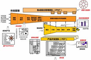 集成產品開發IPD 百思特管理咨詢集團