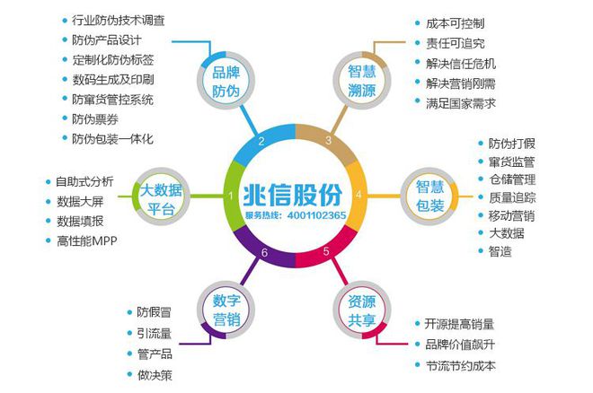 防偽系統,打造溯源新體系