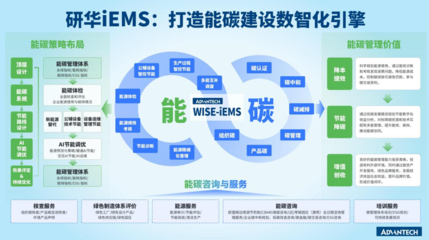 研華iEMS能碳一體機:能碳管控神器,科學節能降碳!