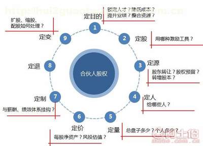 上海合伙人制度培訓選企欣管理咨詢管理咨詢,專業從事深圳合伙
