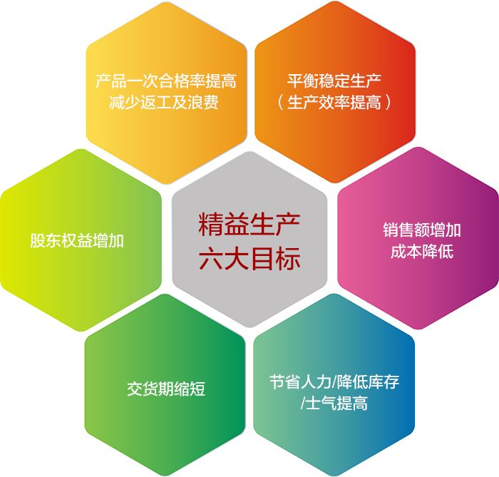 精益生產管理咨詢