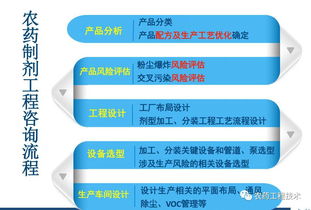 農藥制劑工程技術與產品質量優化咨詢
